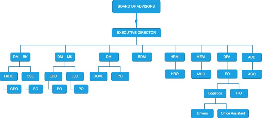 NMJD Organogram Hierarchy